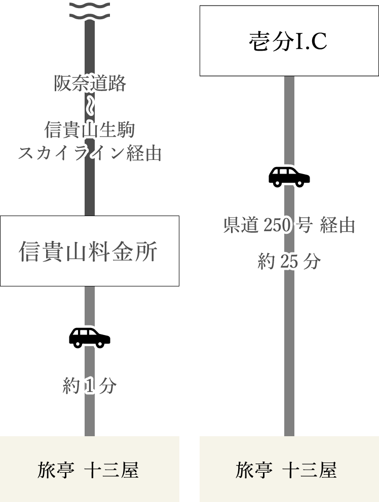 お車でお越しの場合