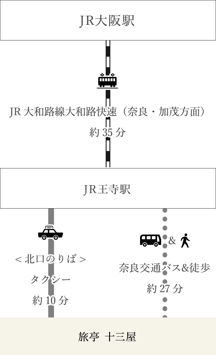 電車・バスでお越しの場合