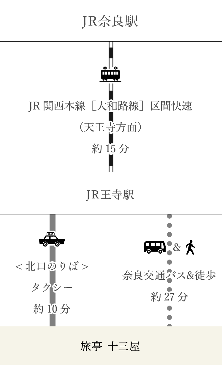 電車・バスでお越しの場合