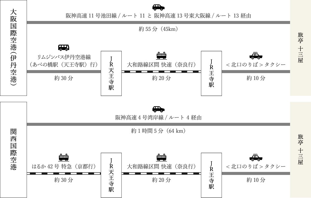 飛行機でお越しの場合