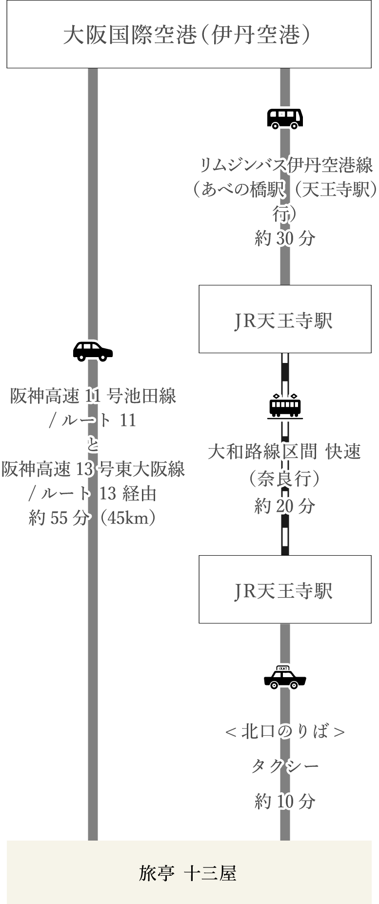 飛行機でお越しの場合