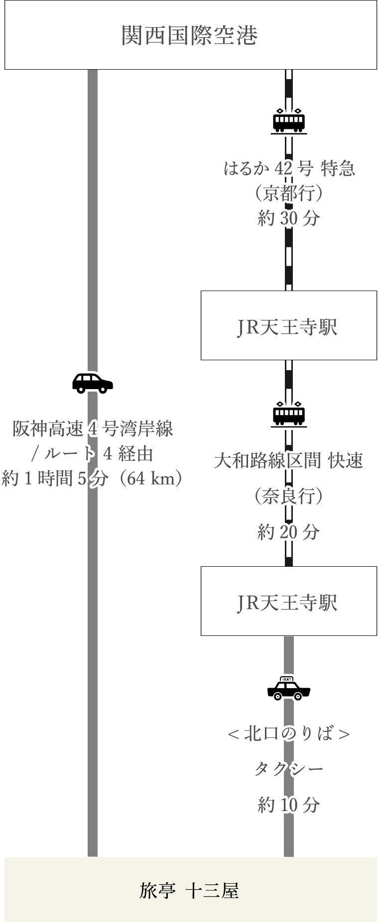 飛行機でお越しの場合