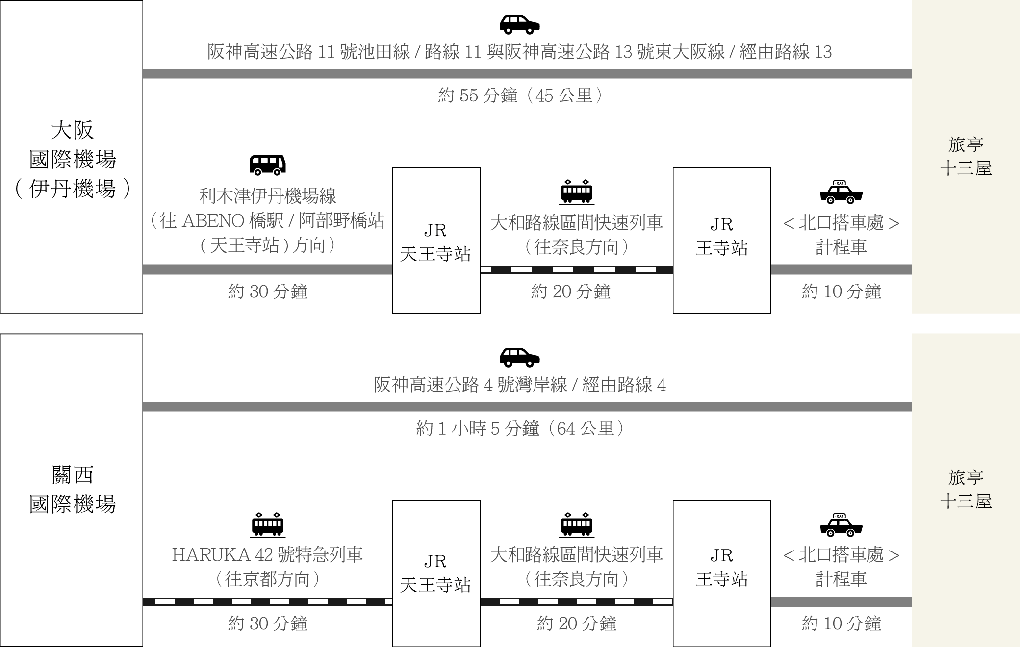 搭乘飛機